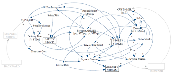 The role of uncertainty in supply chains under dynamic modeling By M. Fera et al. (2016)